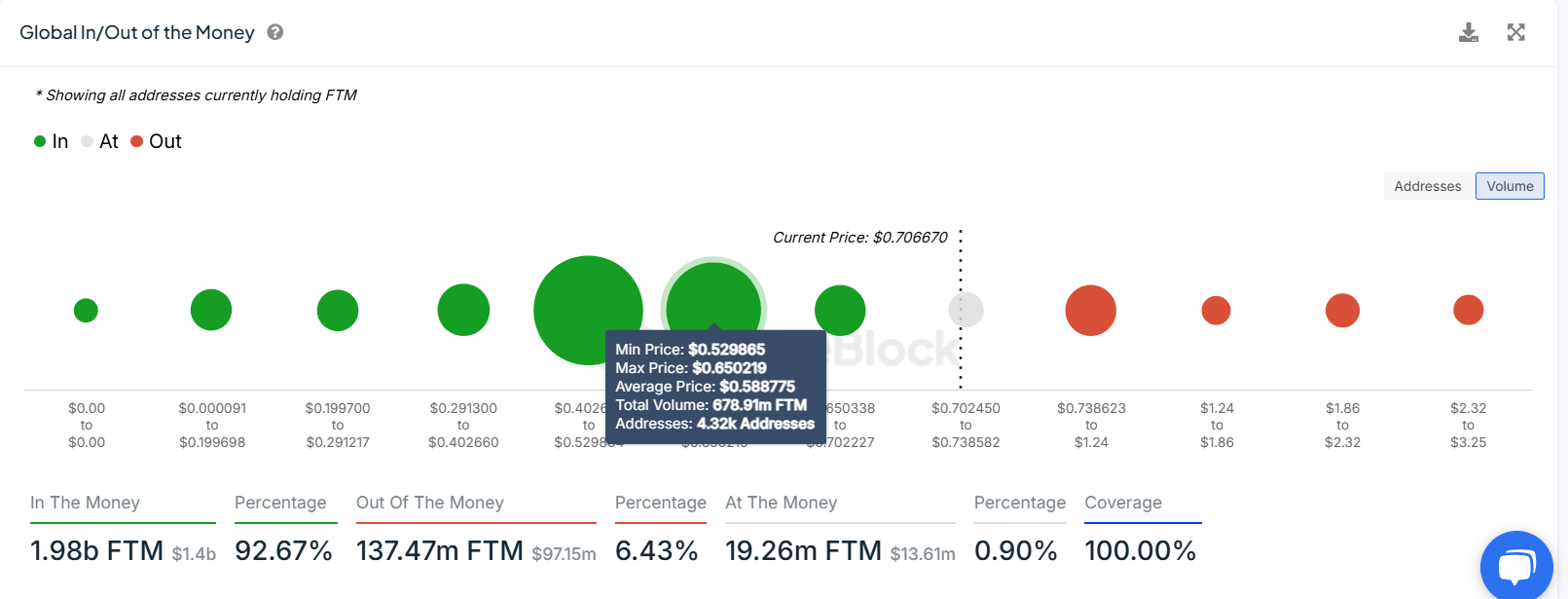 FTM GIOM chart. Source: IntoTheBlock